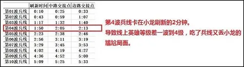 王者荣耀S18赛季兵线刷新时间表 王者荣耀S18赛季兵线刷新时间图