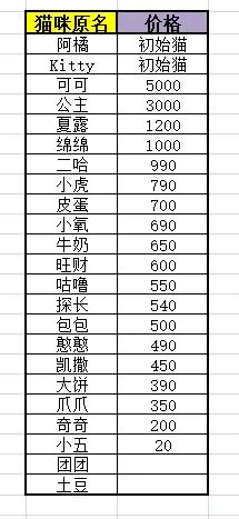 猫语咖啡猫咪领养价格一览 最优猫