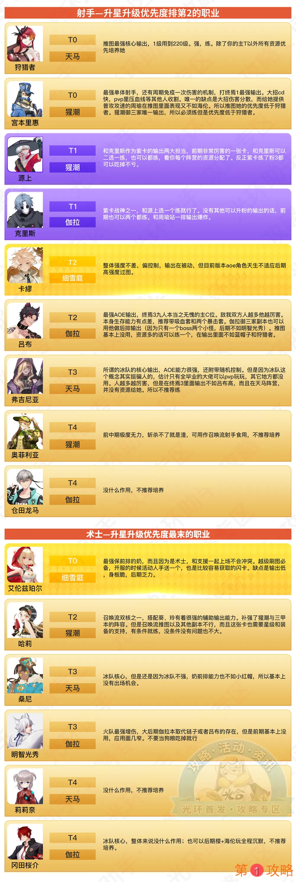 高能手办团11月角色排行榜 11月最新角色强度排行介绍