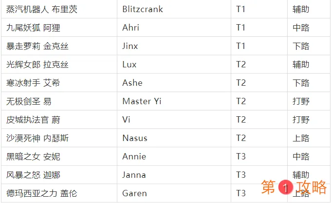 英雄联盟手游1-10级免费英雄排名 L