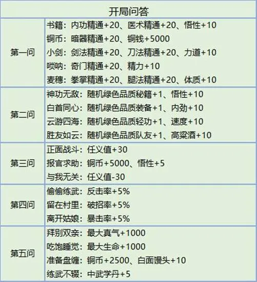 我的侠客开局问答怎么选择 公测开