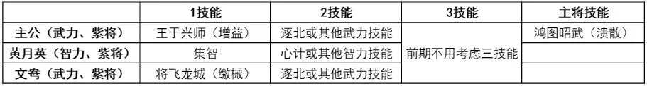 鸿图之下主公阵容推荐 平民主公阵