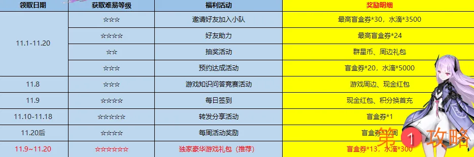 黑潮之上公测福利大全 公测福利领