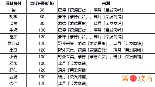 原神食材去哪里买 食材购买位置及
