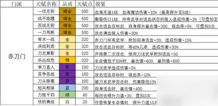 我的侠客赤刀门天赋怎么玩 我的侠