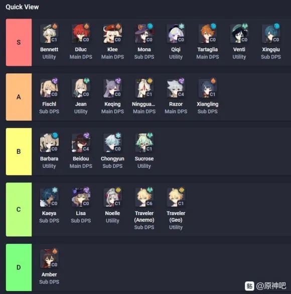 原神1.1版本角色排行榜 新版本角色