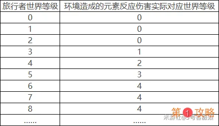 原神环境元素反应伤害调整降低了什