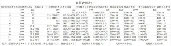 映月城与电子姬最新版装备强化概率