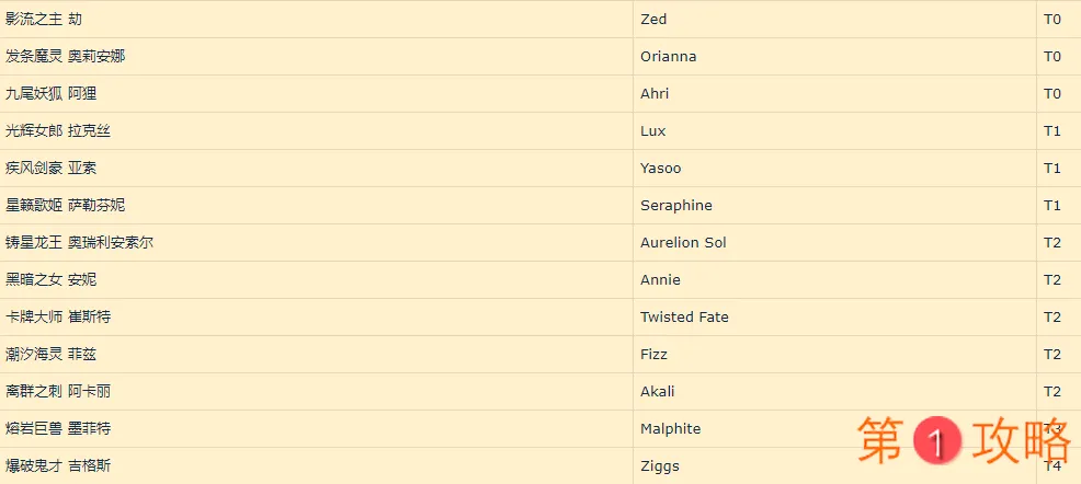 英雄联盟手游英雄梯度怎么样 英雄联盟手游各位置英雄梯度表