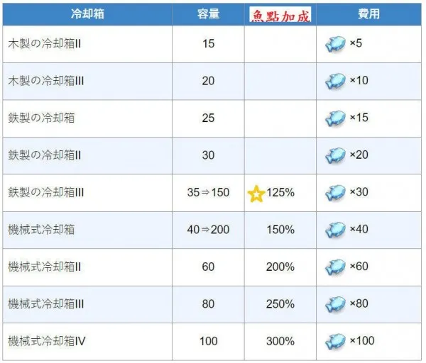 另一个伊甸钓鱼玩法攻略 另一个伊甸钓鱼奖励介绍