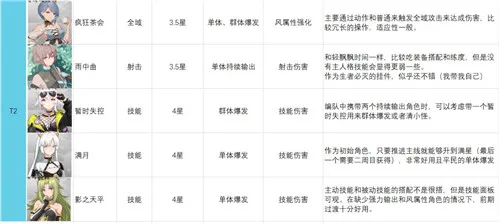 映月城与电子姬角色强度排行榜 角色强度图文一览
