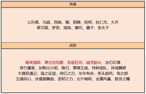 王者荣耀11月17日皮肤商店更新了什