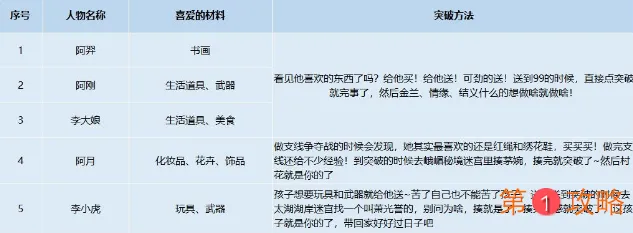 我的侠客人物怎么突破 我的侠客人