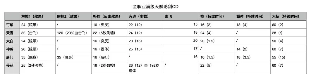 天涯明月刀手游全门派技能CD是多少