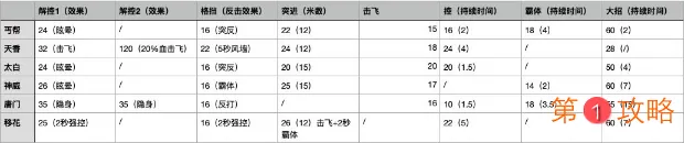 天涯明月刀全门派关键技能CD介绍