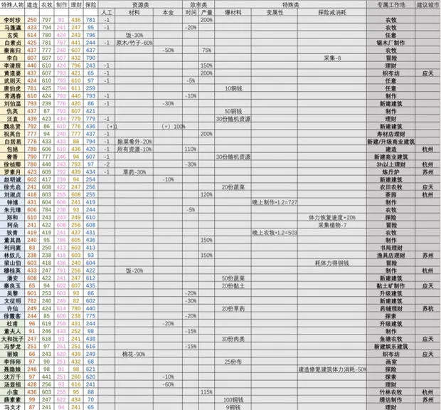 江南百景图人员分配详解 英雄及劳