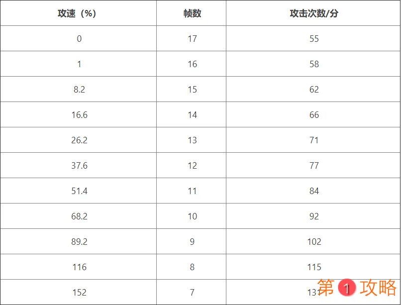 王者荣耀澜攻速阈值表分享