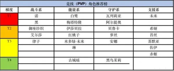 黑潮之上PVP与PVE角色强度排行榜
