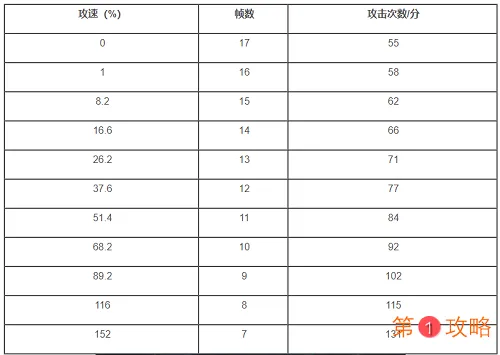 王者荣耀澜每分钟最快攻击次数结果