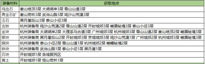 我的侠客材料获取方式和位置大全