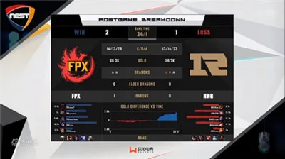 虎牙独播NEST：凌晨战神Lwx大发神威，FPX鏖战三局击败RNG惊险晋级