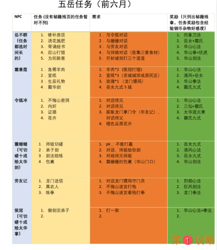 我的侠客五岳任务攻略大全 五岳任