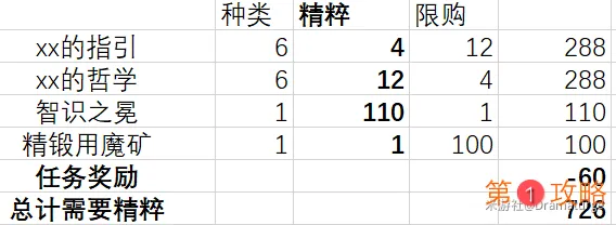 原神熄星精粹物品兑换推荐