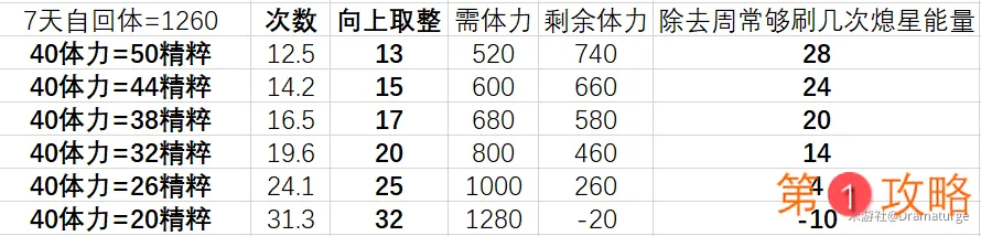 原神未归的熄灯活动搬空商店方法推荐