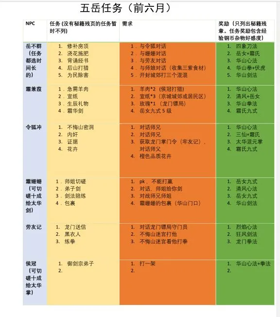 我的侠客五岳任务攻略 五岳剧情及