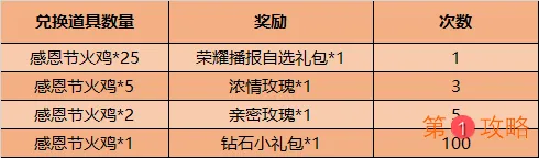 王者荣耀2020感恩节活动福利详细介绍