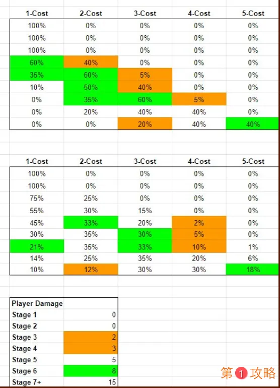 lol云顶之弈10.24版本天选之人及英雄刷新几率改动介绍