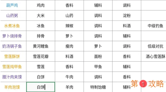 天涯明月刀最全食谱以及获取介绍