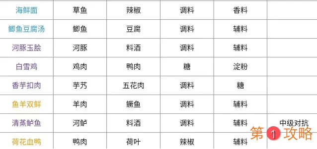 天涯明月刀最全食谱以及获取介绍