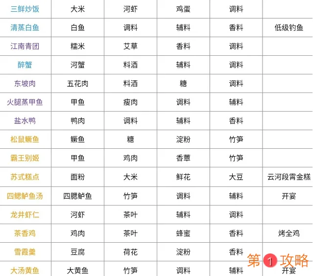 天涯明月刀最全食谱以及获取介绍