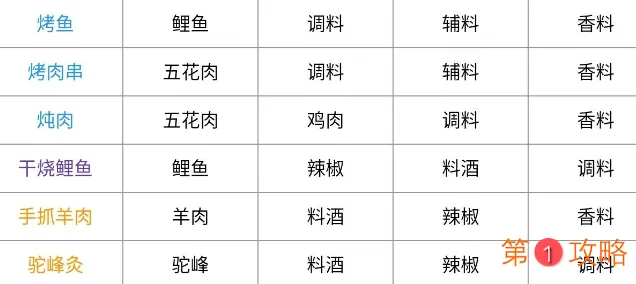 天涯明月刀最全食谱以及获取介绍