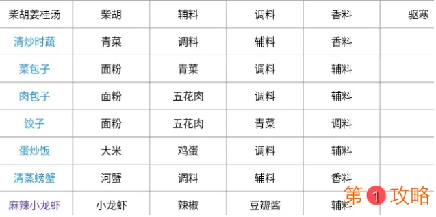 天涯明月刀最全食谱以及获取介绍
