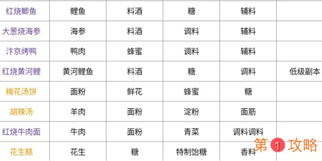 天涯明月刀最全食谱以及获取介绍