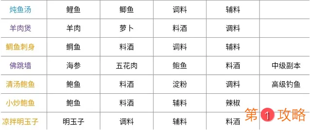 天涯明月刀最全食谱以及获取介绍