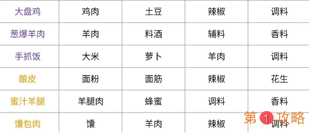 天涯明月刀最全食谱以及获取介绍