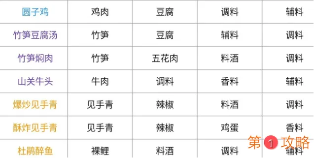 天涯明月刀最全食谱以及获取介绍