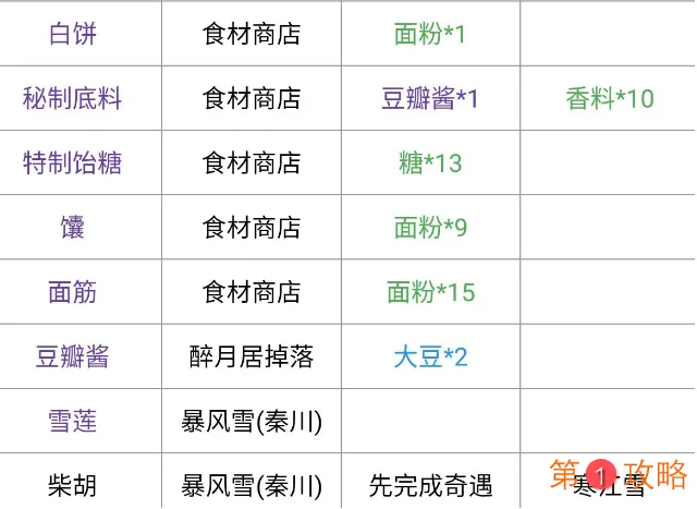 天涯明月刀最全食谱以及获取介绍
