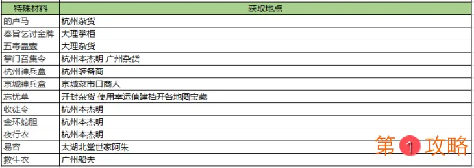 我的侠客天行宝衣在哪