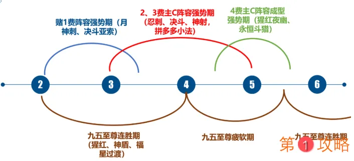 云顶之弈10.24上分指南 上分环境及