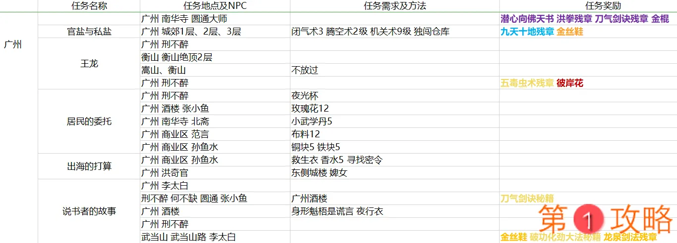 我的侠客广州王龙支线攻略