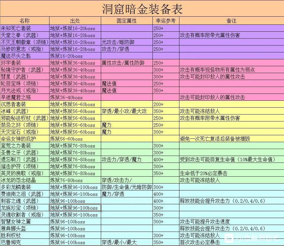 贪婪洞窟暗金装备大全 暗金装备属性及获取方法分享