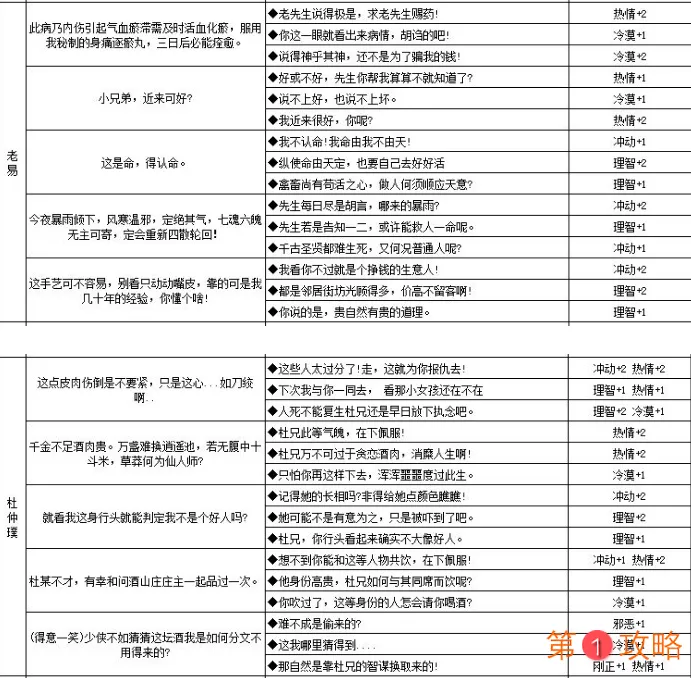 江湖悠悠人物性格养成攻略大全