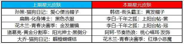 王者荣耀12月8日更新：新英雄澜正式上线