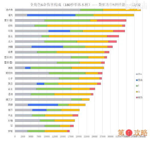 原神角色输出排行榜 全角色DPS输出