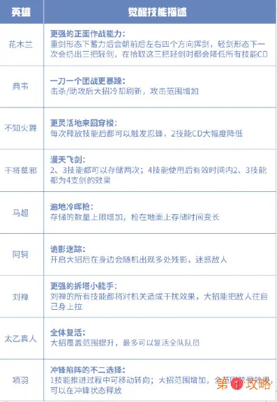 王者荣耀觉醒之战2021新英雄觉醒技