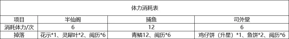 灵猫传体力怎么获得 体力获取及使